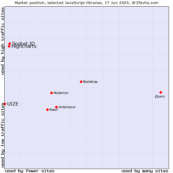 Market position of Socket.IO vs. Highcharts vs. UIZE