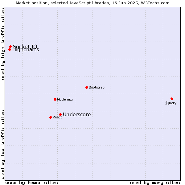 Market position of Underscore vs. Socket.IO vs. Highcharts