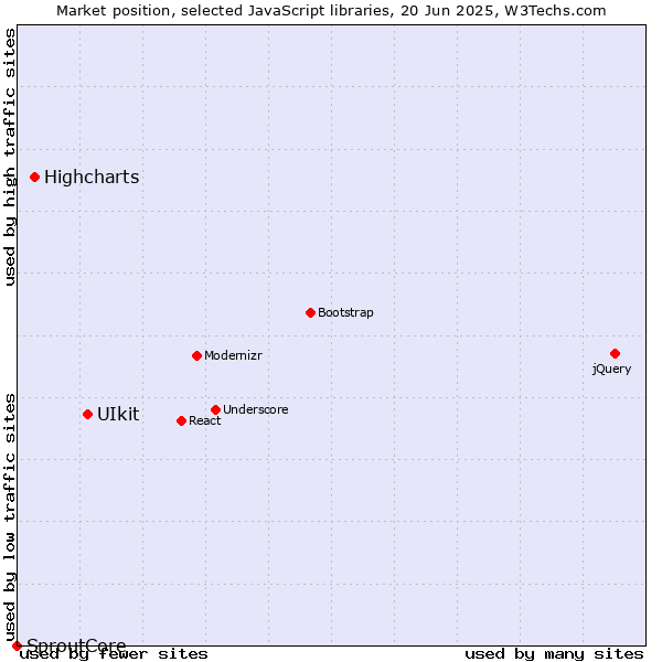 Market position of UIkit vs. Highcharts vs. SproutCore