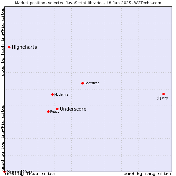 Market position of Underscore vs. Highcharts vs. SproutCore