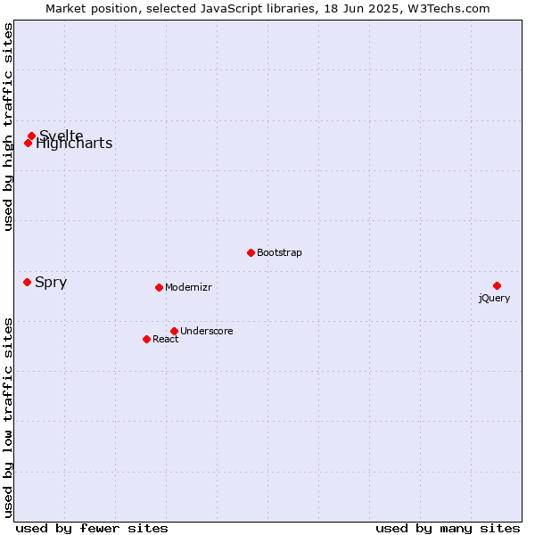 Market position of Svelte vs. Highcharts vs. Spry