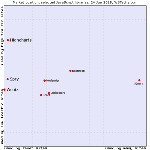 Market position of Highcharts vs. Spry vs. Webix