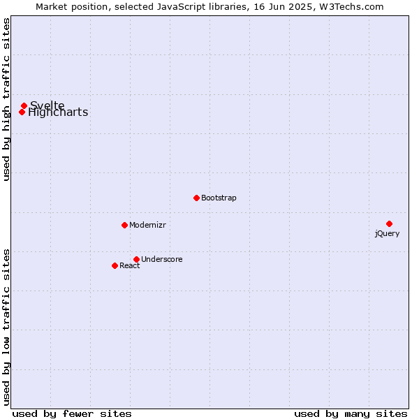 Market position of Svelte vs. Highcharts