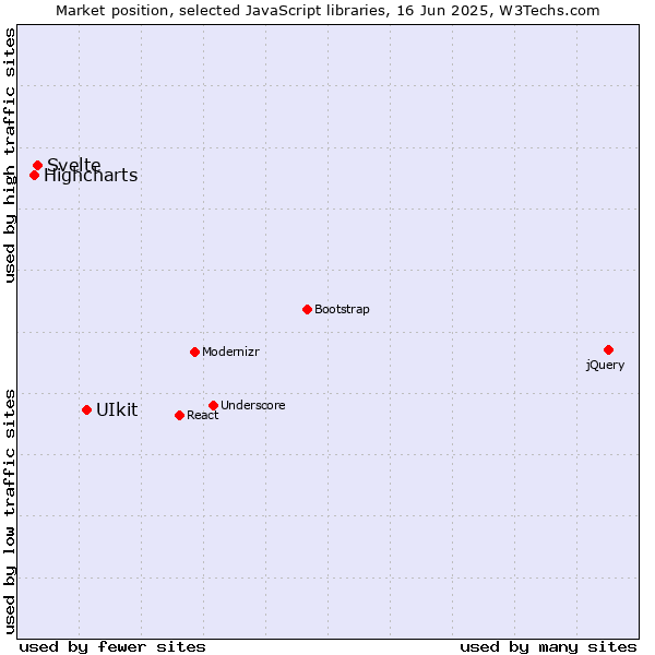 Market position of UIkit vs. Svelte vs. Highcharts