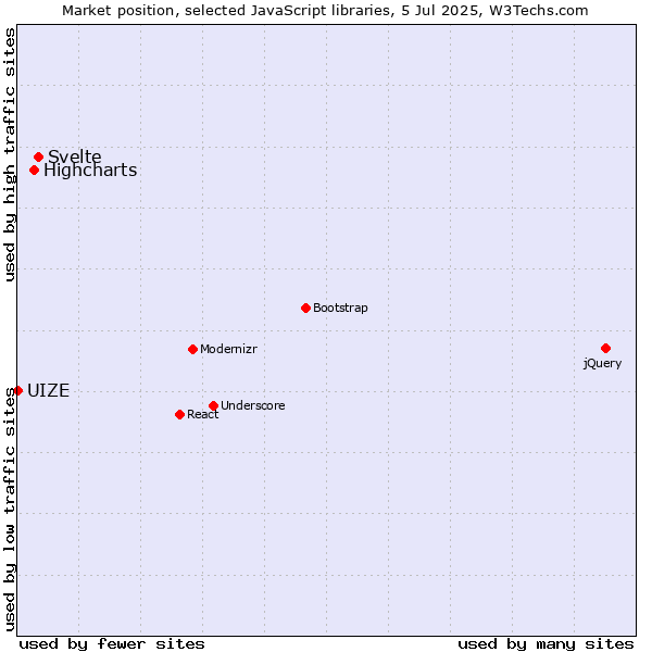 Market position of Svelte vs. Highcharts vs. UIZE