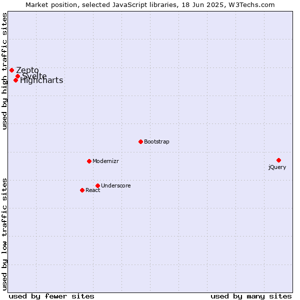 Market position of Svelte vs. Highcharts vs. Zepto