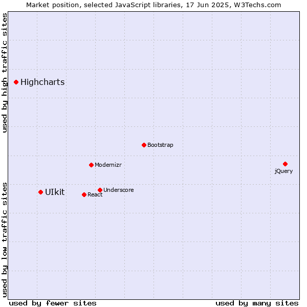 Market position of UIkit vs. Highcharts