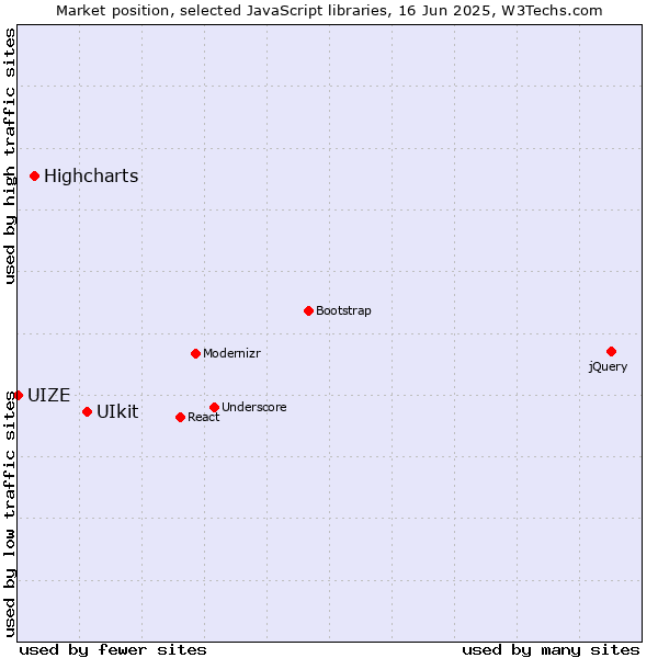 Market position of UIkit vs. Highcharts vs. UIZE