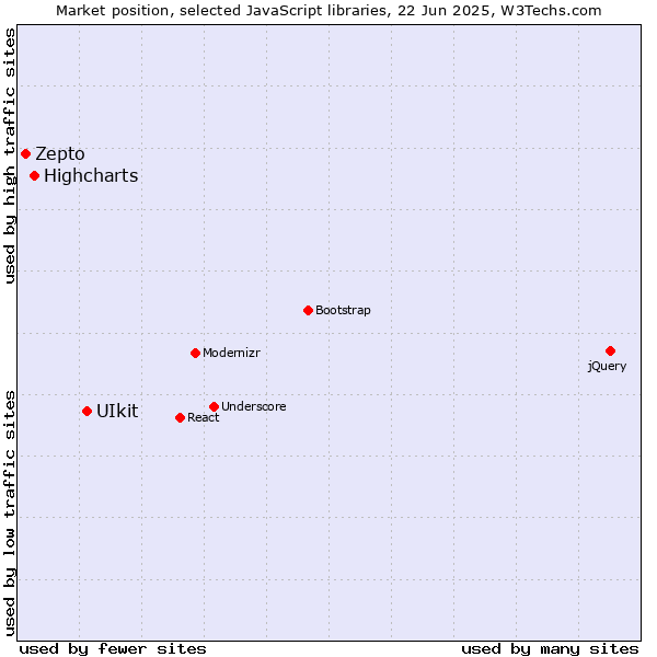 Market position of UIkit vs. Highcharts vs. Zepto