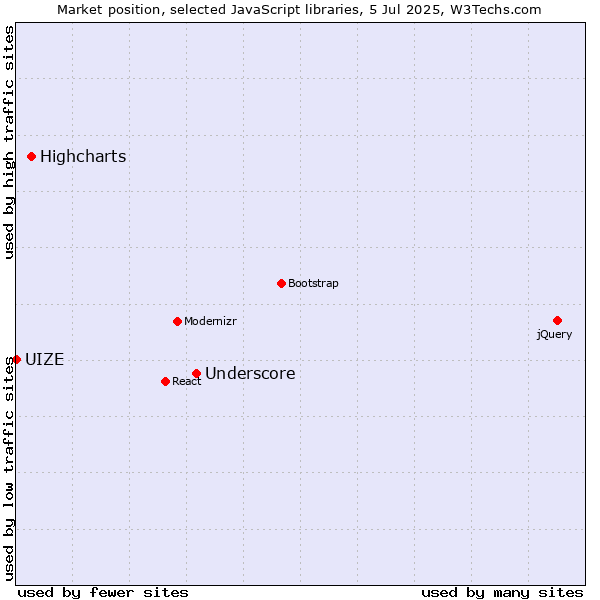 Market position of Underscore vs. Highcharts vs. UIZE