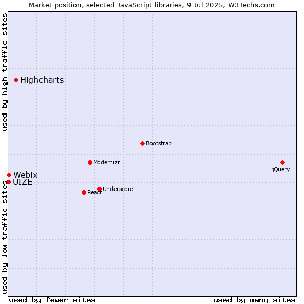 Market position of Highcharts vs. Webix vs. UIZE