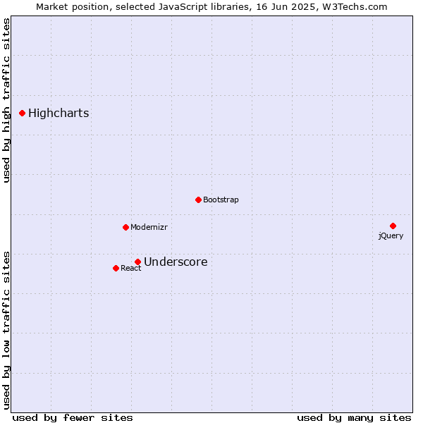 Market position of Underscore vs. Highcharts