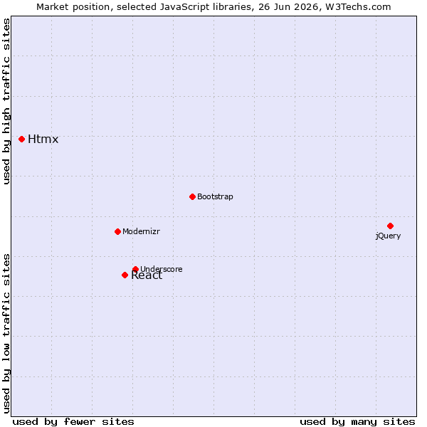 Market position of jQuery vs. React vs. Htmx