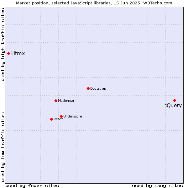 Market position of jQuery vs. Htmx