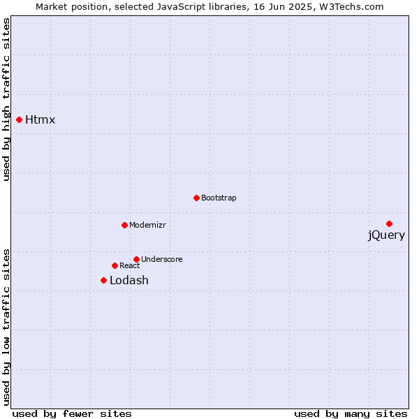 Market position of jQuery vs. Lodash vs. Htmx