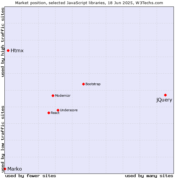 Market position of jQuery vs. Htmx vs. Marko