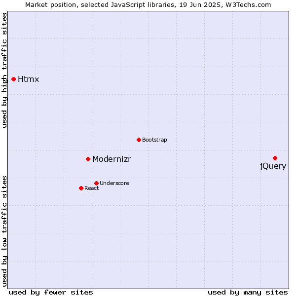 Market position of jQuery vs. Modernizr vs. Htmx