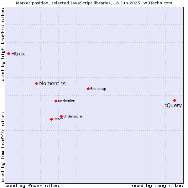Market position of jQuery vs. Moment.js vs. Htmx