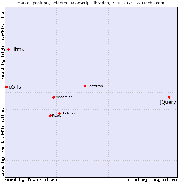 Market position of jQuery vs. Htmx vs. p5.js