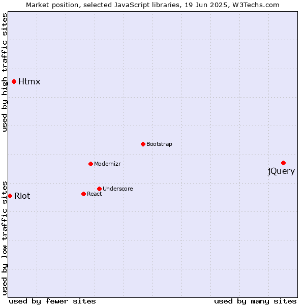 Market position of jQuery vs. Htmx vs. Riot