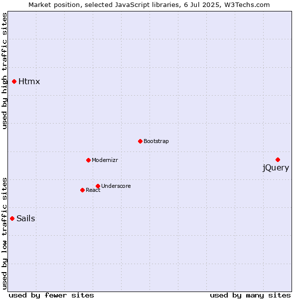 Market position of jQuery vs. Htmx vs. Sails