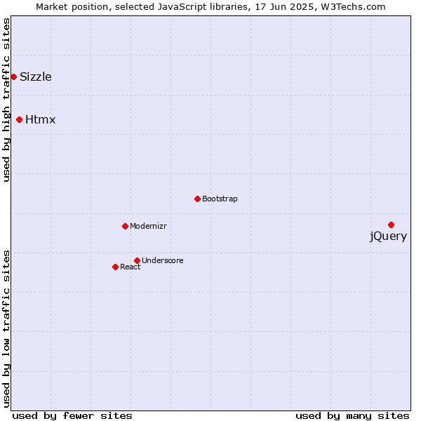 Market position of jQuery vs. Htmx vs. Sizzle