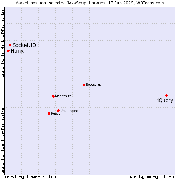 Market position of jQuery vs. Socket.IO vs. Htmx