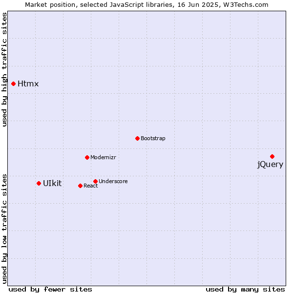 Market position of jQuery vs. UIkit vs. Htmx