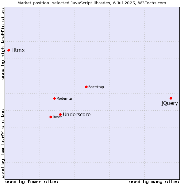 Market position of jQuery vs. Underscore vs. Htmx