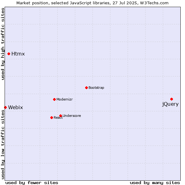 Market position of jQuery vs. Htmx vs. Webix