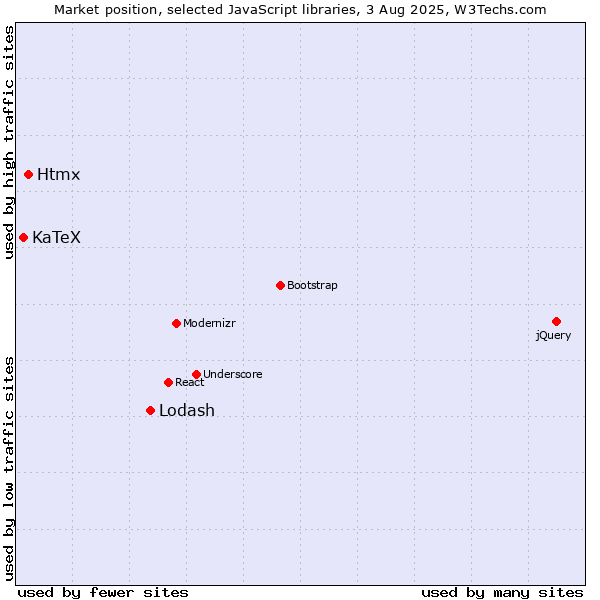 Market position of Lodash vs. Htmx vs. KaTeX