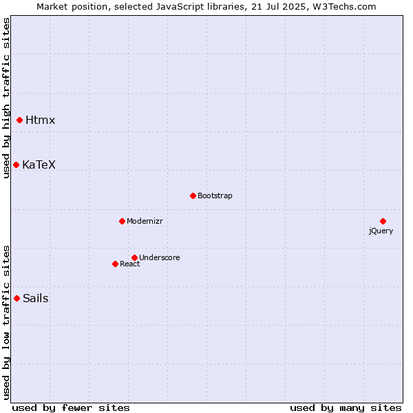 Market position of Htmx vs. Sails vs. KaTeX