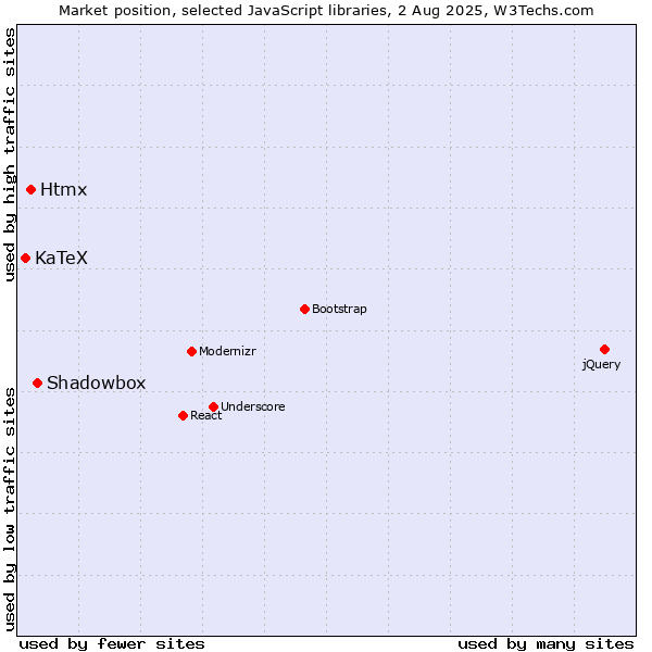 Market position of Shadowbox vs. Htmx vs. KaTeX