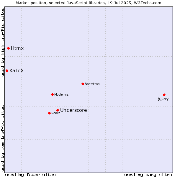 Market position of Underscore vs. Htmx vs. KaTeX