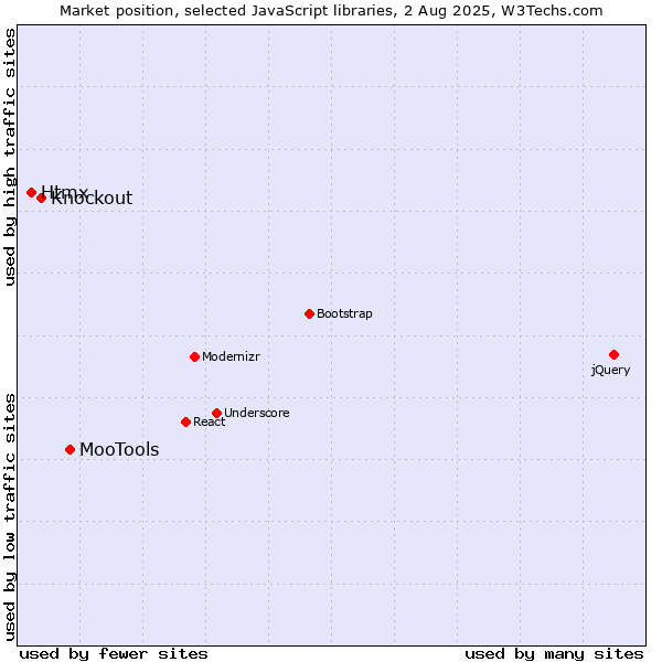 Market position of MooTools vs. Knockout vs. Htmx