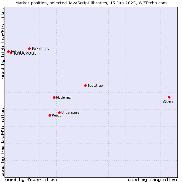 Market position of Next.js vs. Knockout vs. Htmx