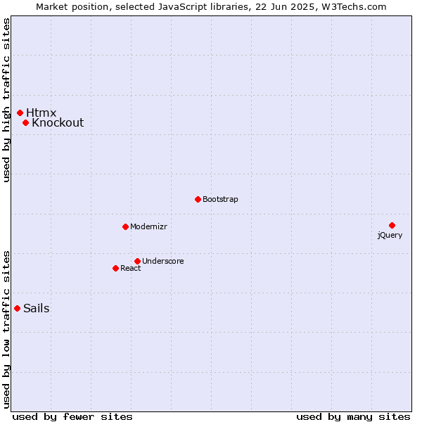 Market position of Knockout vs. Htmx vs. Sails