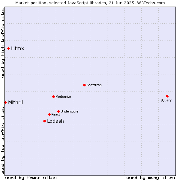 Market position of Lodash vs. Htmx vs. Mithril