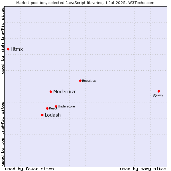 Market position of Modernizr vs. Lodash vs. Htmx