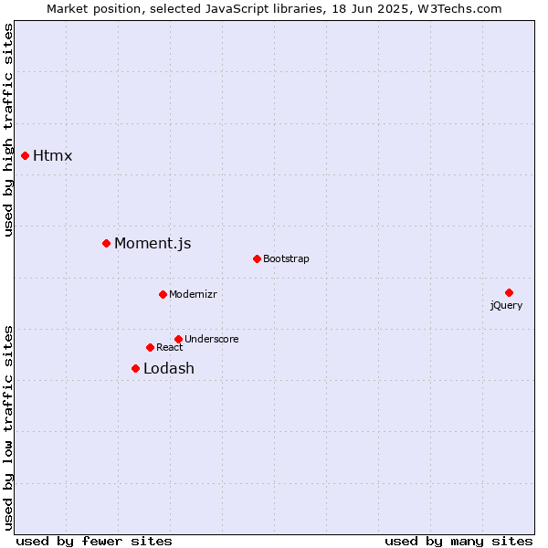 Market position of Lodash vs. Moment.js vs. Htmx