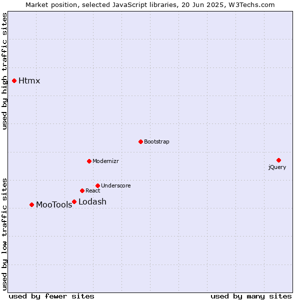Market position of Lodash vs. MooTools vs. Htmx