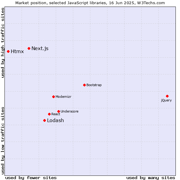 Market position of Lodash vs. Next.js vs. Htmx