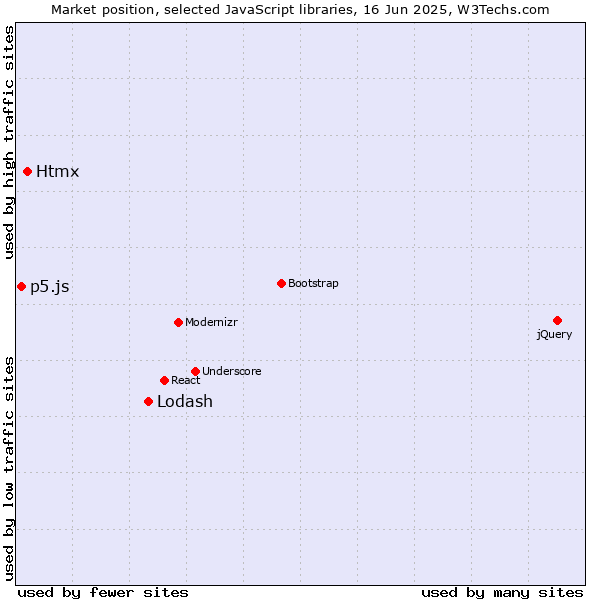 Market position of Lodash vs. Htmx vs. p5.js