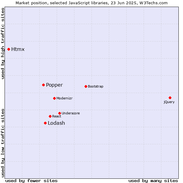 Market position of Lodash vs. Popper vs. Htmx