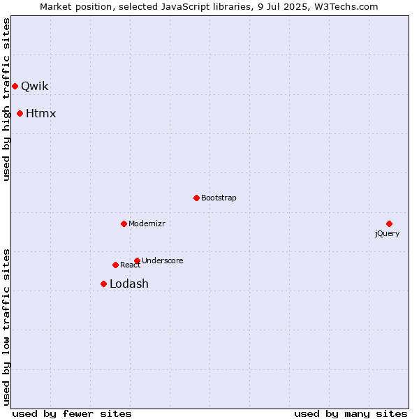 Market position of Lodash vs. Htmx vs. Qwik