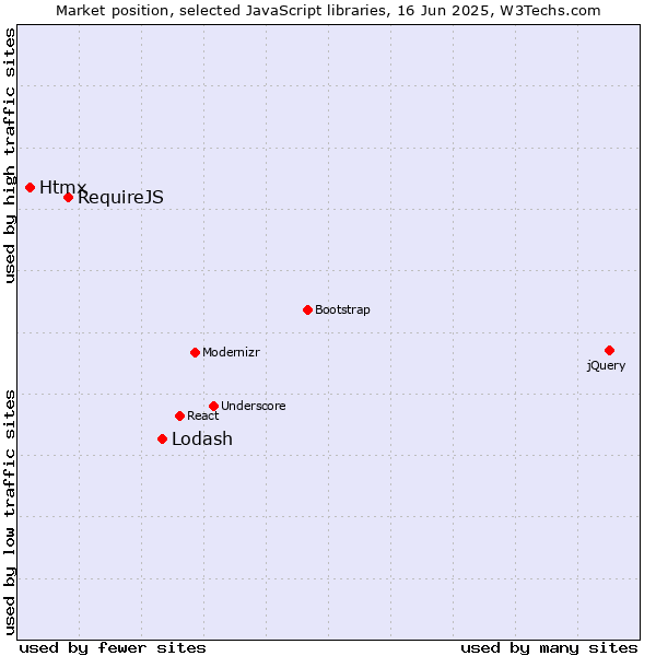 Market position of Lodash vs. RequireJS vs. Htmx