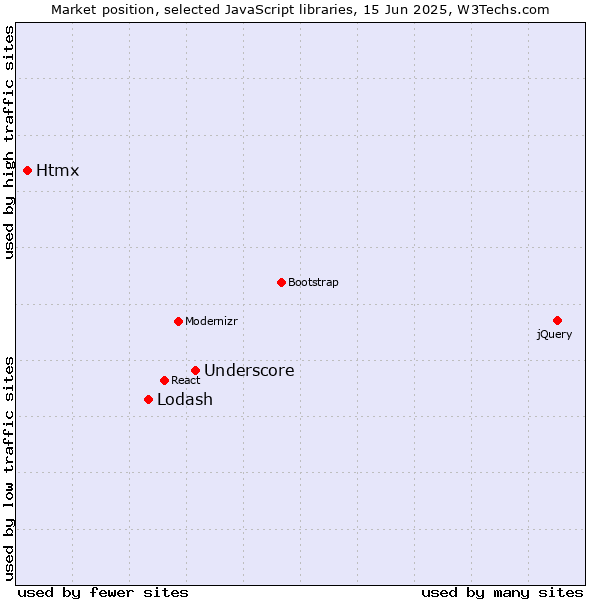 Market position of Underscore vs. Lodash vs. Htmx