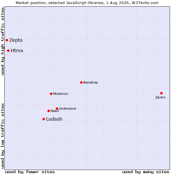 Market position of Lodash vs. Htmx vs. Zepto
