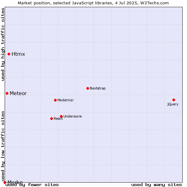 Market position of Htmx vs. Meteor vs. Marko