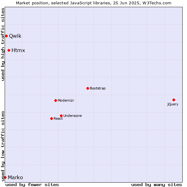 Market position of Htmx vs. Qwik vs. Marko